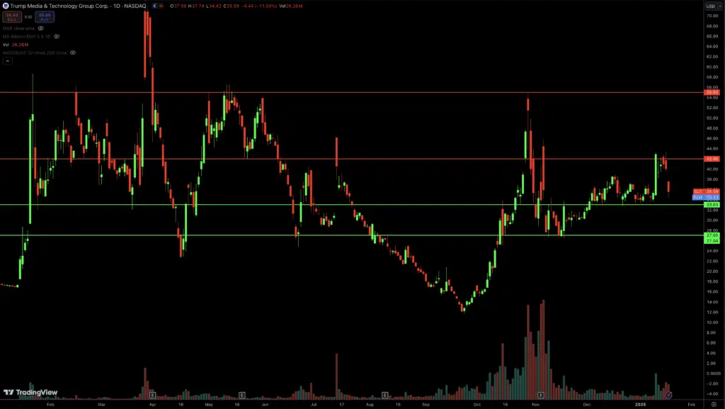 DJT technical analysis